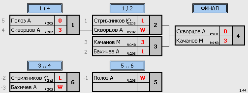 результаты турнира МАКС-250 НАТЕН ул.1905